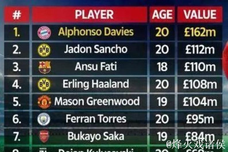 全球中前卫身价排名前十:佩德里1.4亿领跑,赖斯和巴尔韦德并列第二 全球中前卫身价排名前十:佩德里1.4亿领跑,赖斯和巴尔韦德并列第二