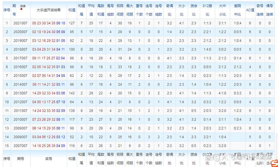 大乐透第007期历史同期号码完整汇总 大乐透第007期历史同期号码完整汇总
