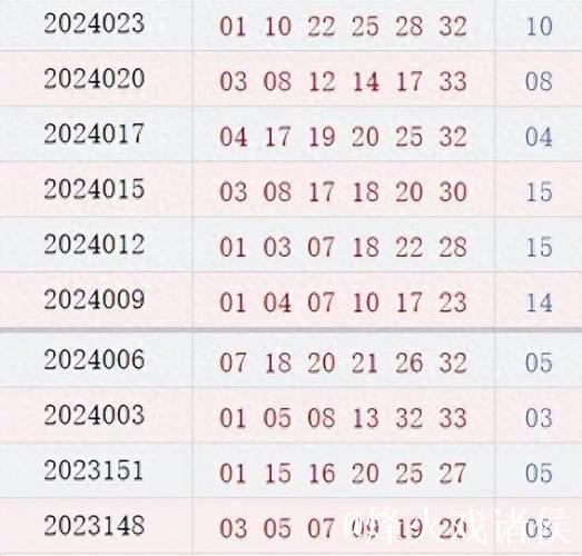 双色球近10期周四开奖号码分析：质数龙头连续10期现身