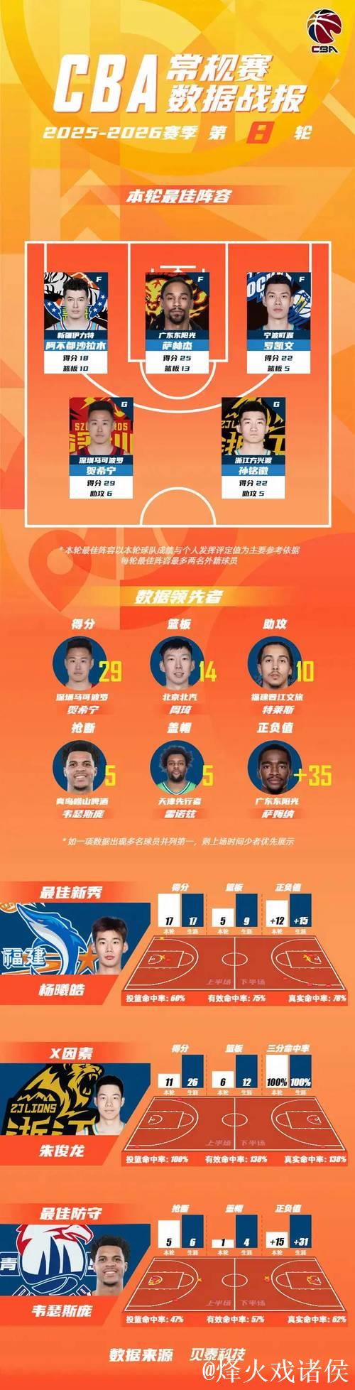 CBA第八轮最佳阵容公布:贺希宁、孙铭徽与阿不都入选领衔 CBA第八轮最佳阵容公布:贺希宁、孙铭徽与阿不都入选领衔